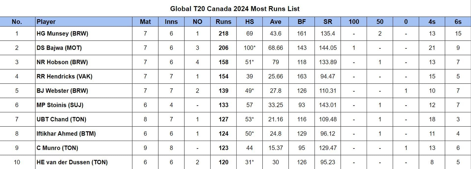 Global T20 Canada 2024 Most Runs List Updated after Finals