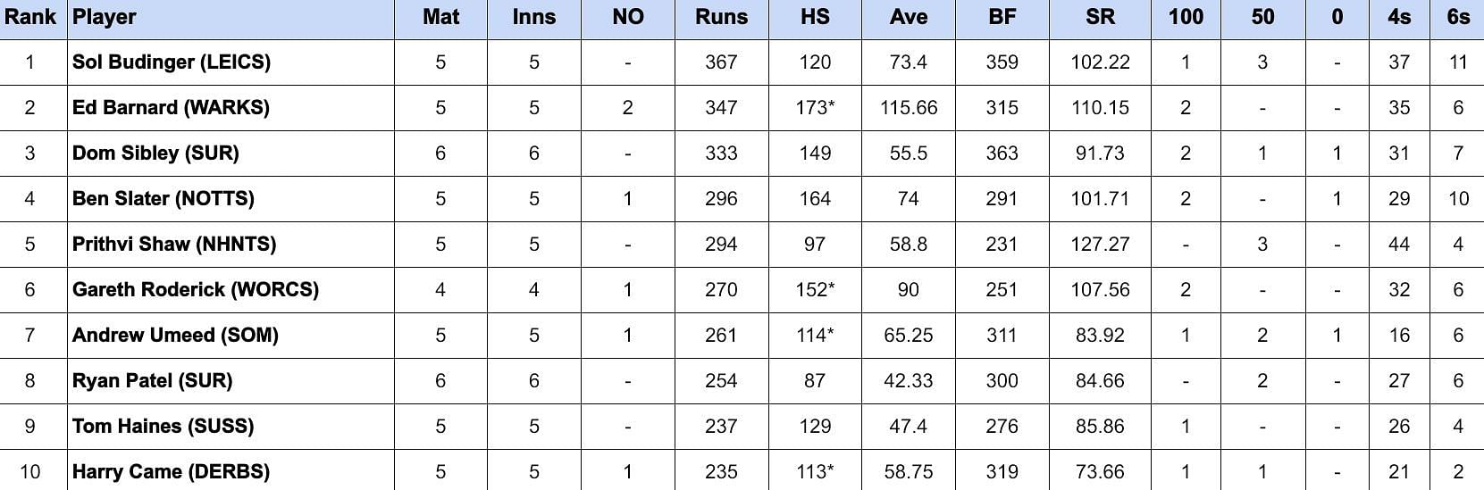 Royal London One Day Cup 2024 Most Runs