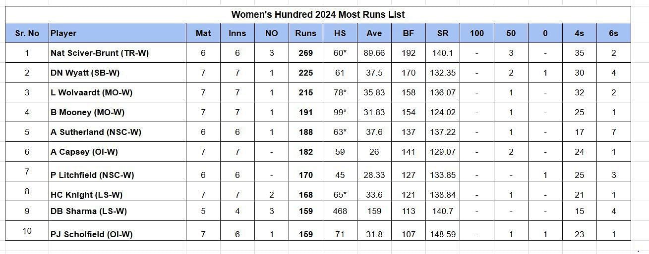 Updated list of run-scorers in Hundred Women 2024