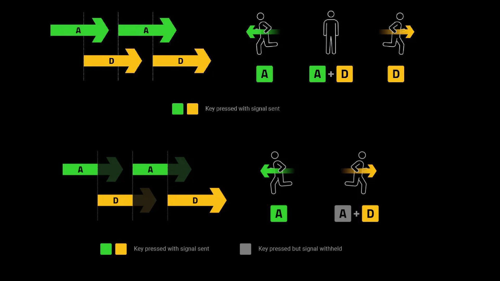 Difference between Standard keyboard and Snap-Tap featured keyboard (Image via Razer.com)