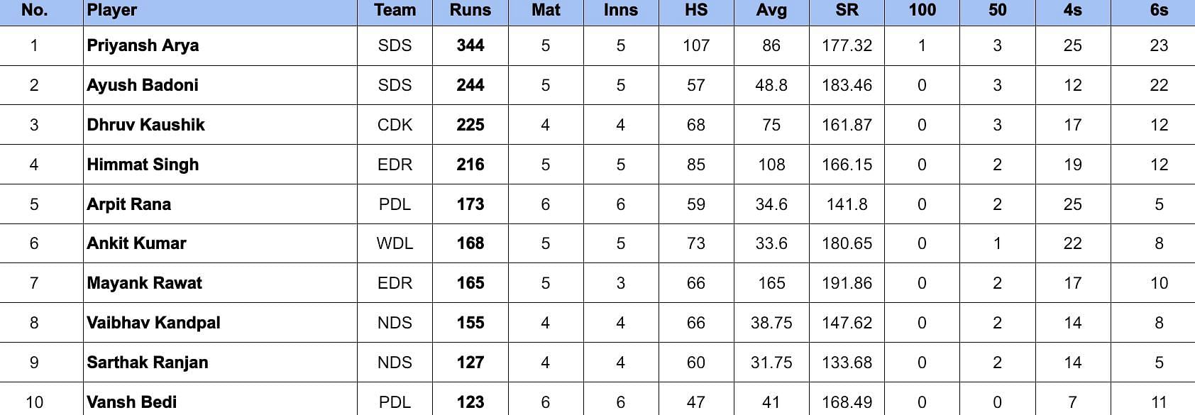 Delhi Premier League 2024: Most Runs