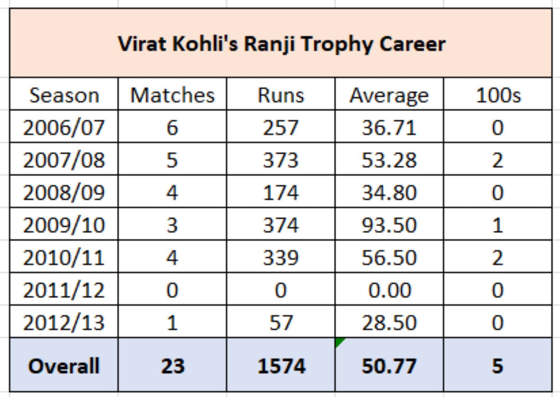 Virat Kohli's Ranji career