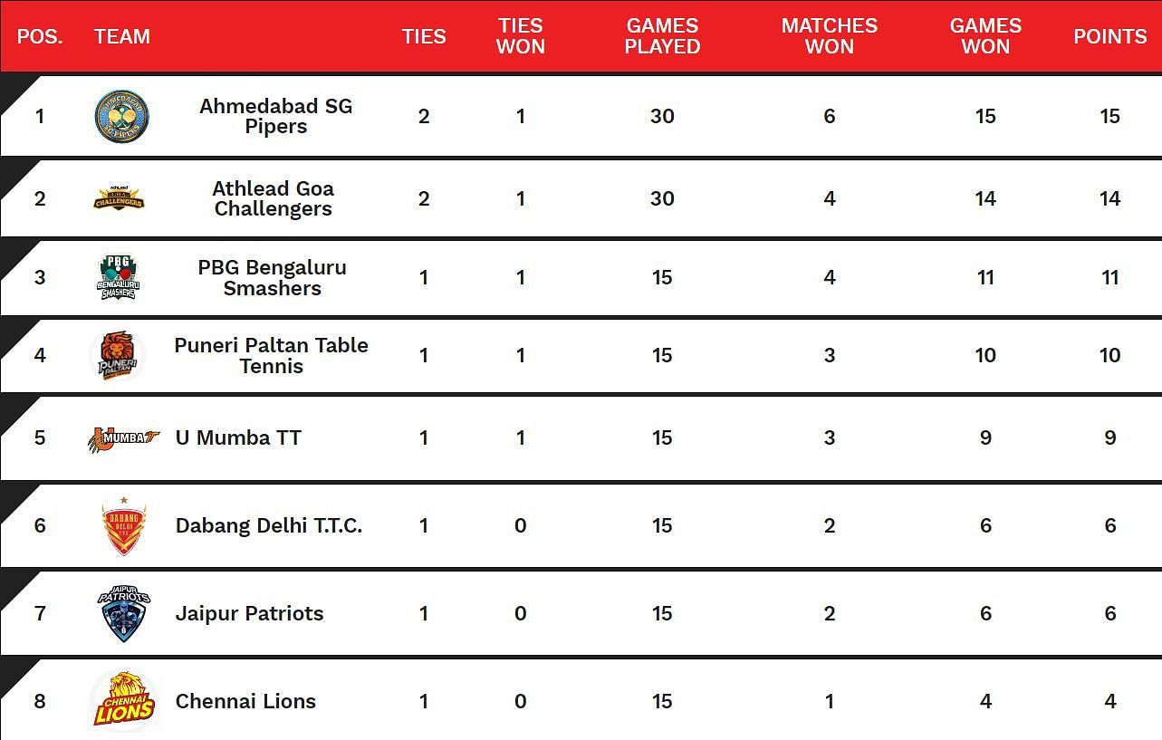 Ultimate Table Tennis 2024 Points Table Updated after Goa Challengers vs Ahmedabad SG Pipers, Match 5