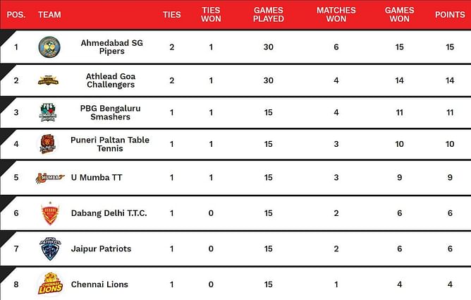 Ultimate Table Tennis 2024 Points Table: Updated UTT 2024 Standings after Goa Challengers vs Ahmedabad SG Pipers, Match 5
