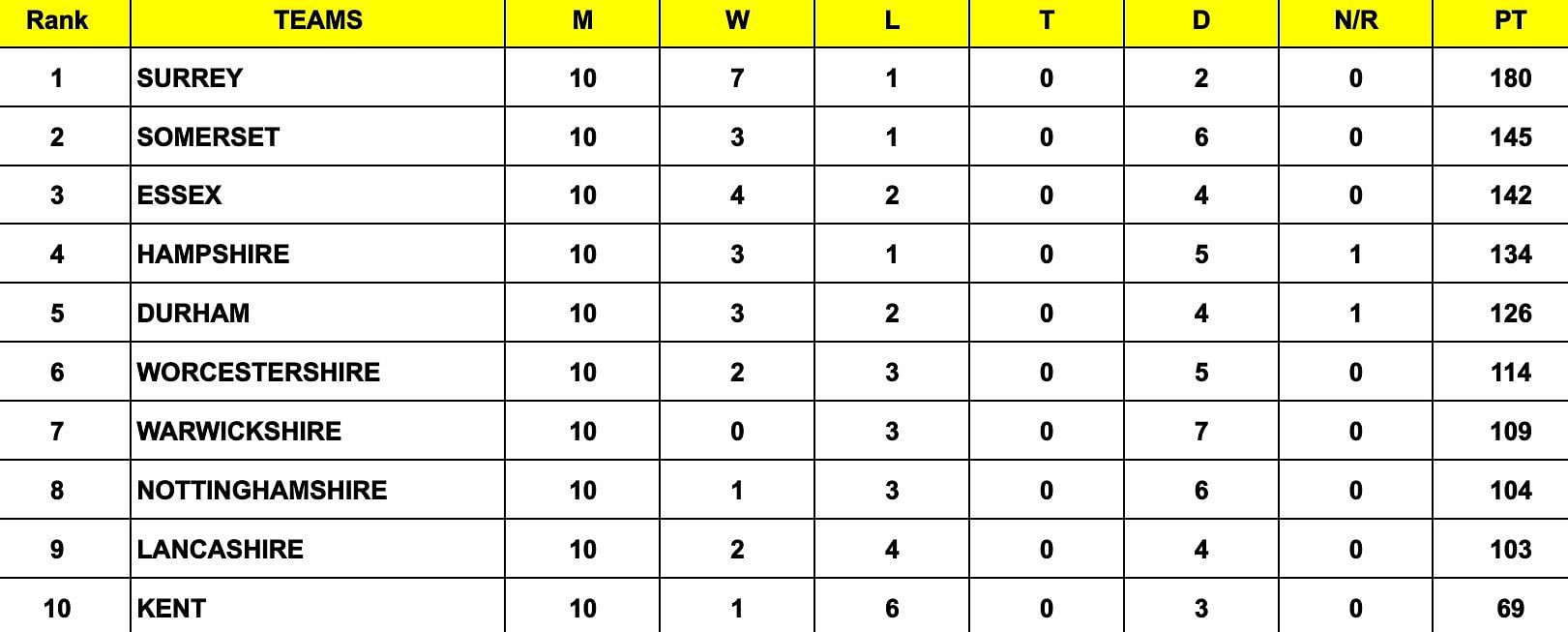 County Championship Division One 2024 Points Table