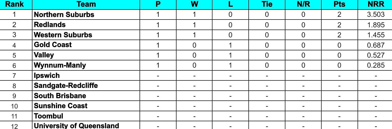 KFC T20 Max Competition 2024 Points Table: