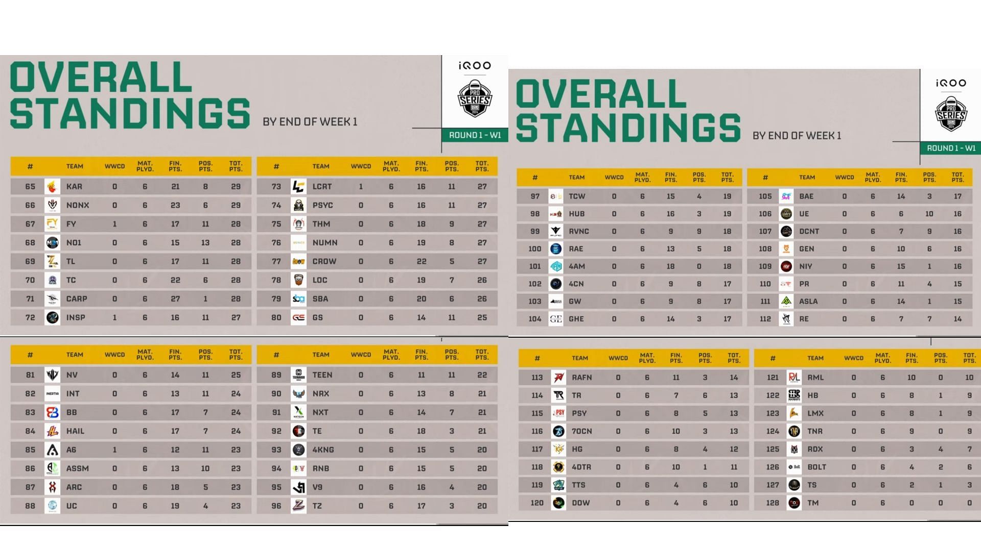 BMPS 2024 Round 1 Week 1 Overall points table and highlights