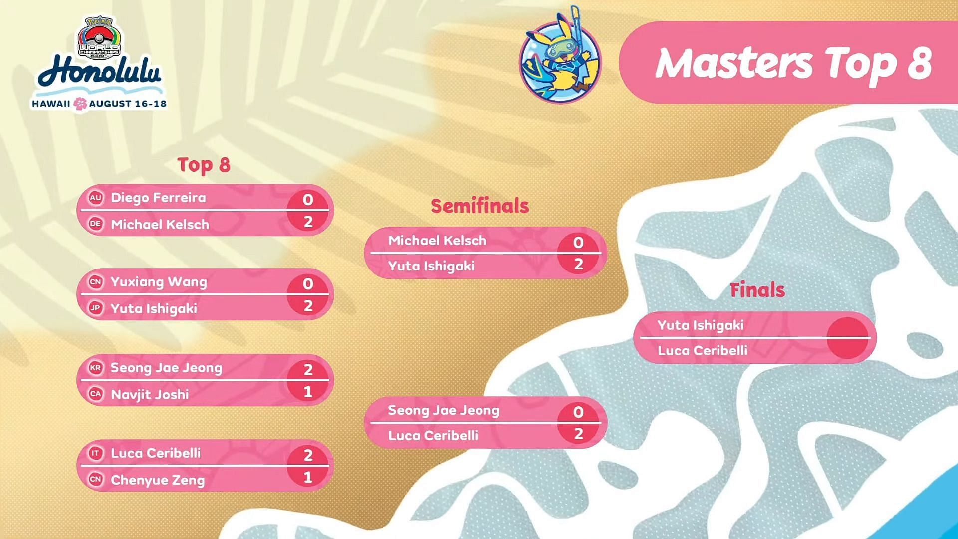 The VGC Top 8 contenders after Day 2 of Pokemon World Championships 2024 (Image via The Pokemon Company)