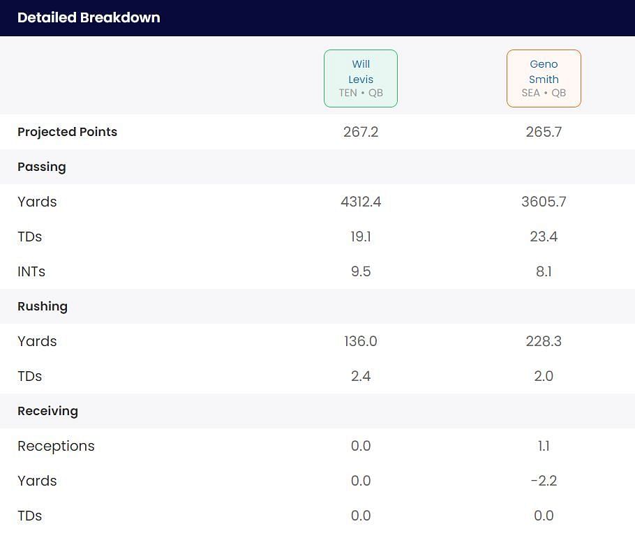 Geno Smith vs Will Levis fantasy outlook