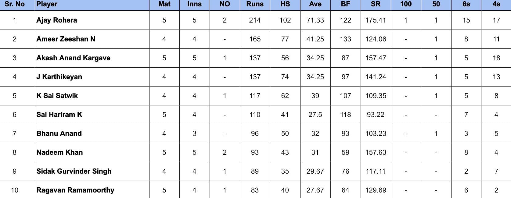 Pondicherry Premier League 2024 Most Runs 