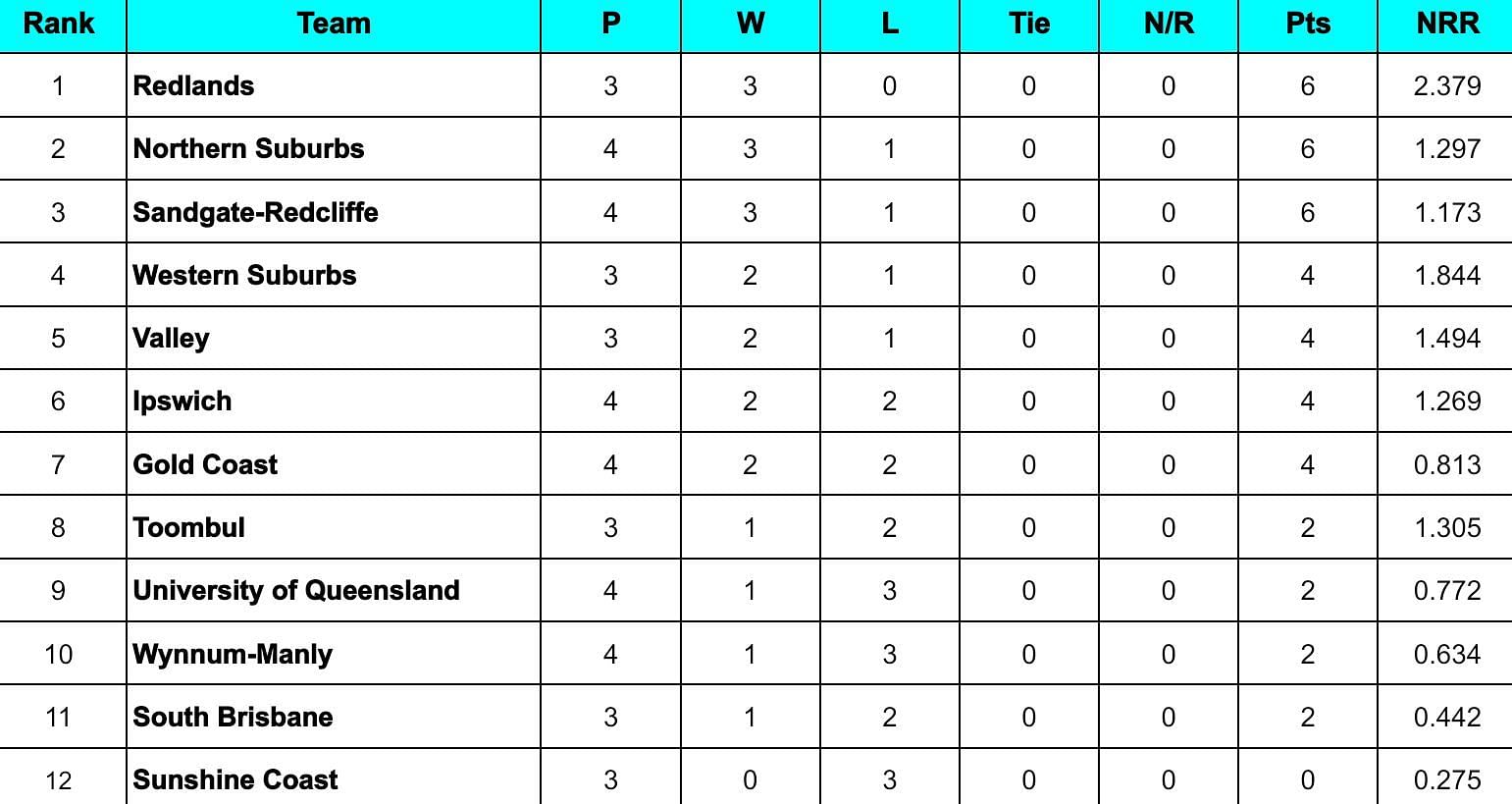 KFC T20 Max Competition 2024 Points Table