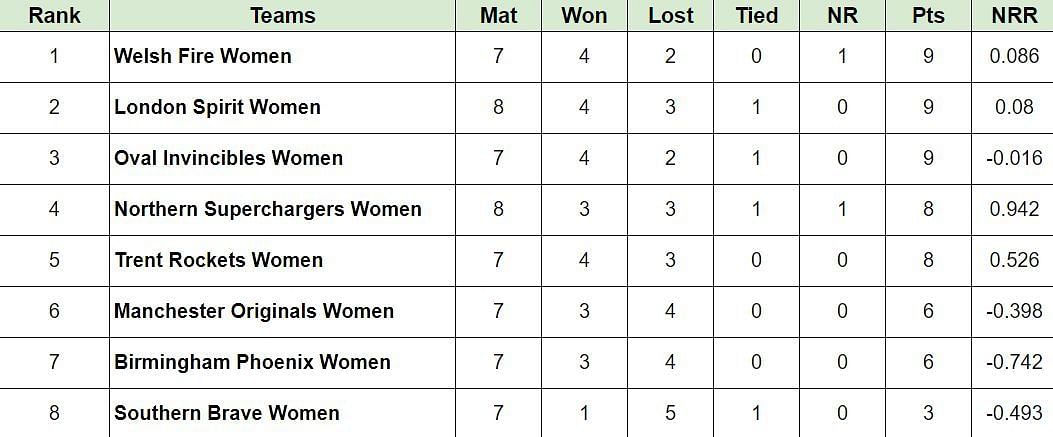 Updated Points Table after Match 29