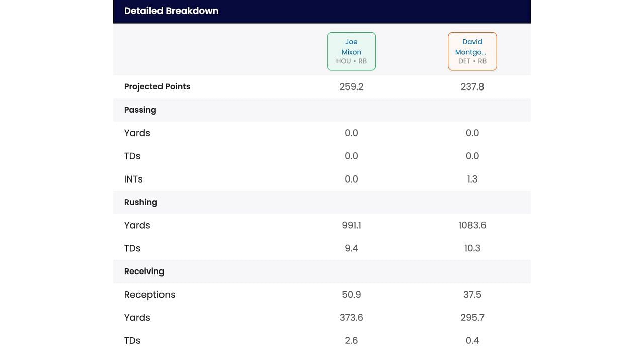 Pick Joe Mixon over David Montgomery in fantasy