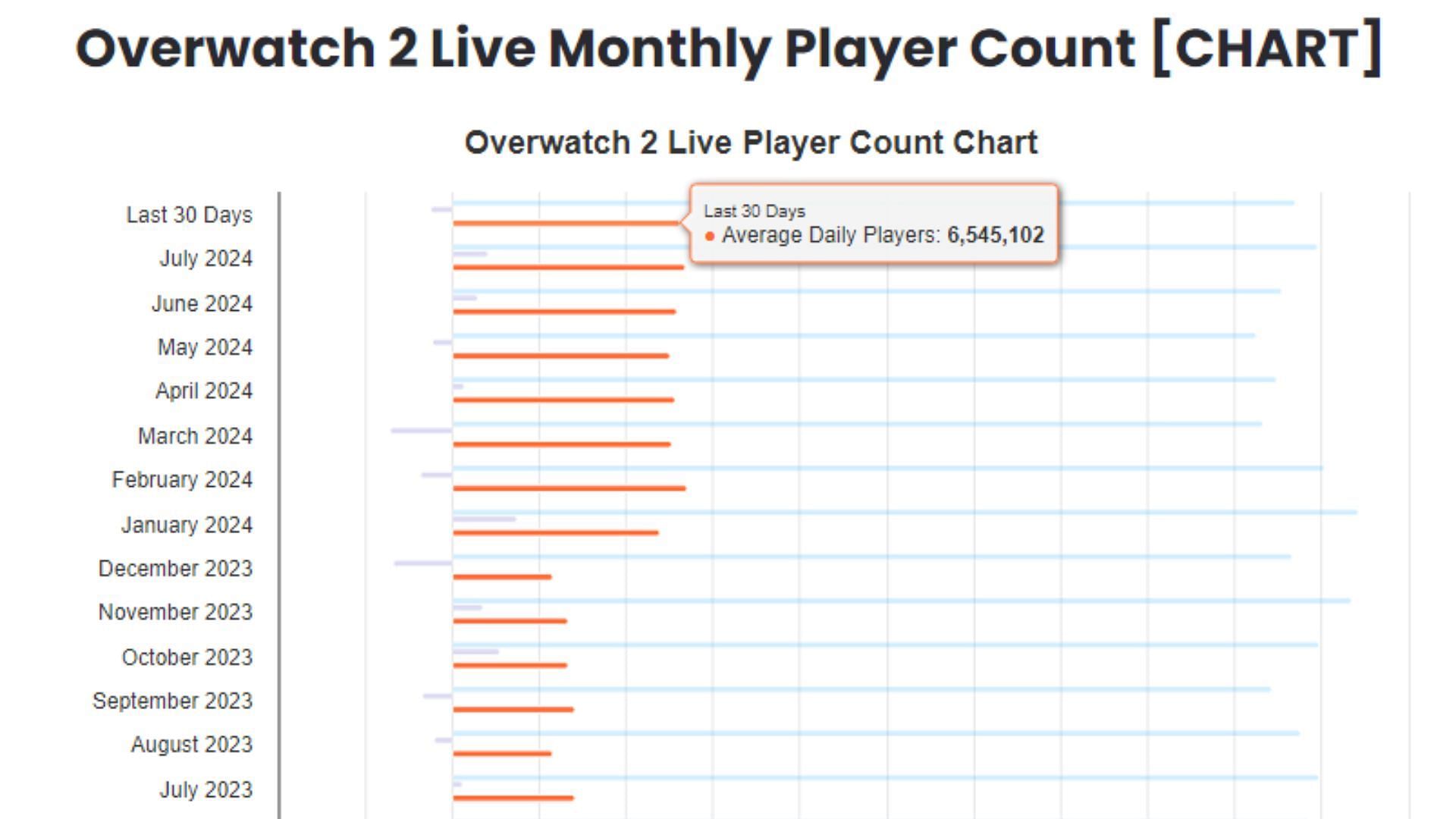 Overwatch 2 average player count in July 2024 (Image via Active Player.io)