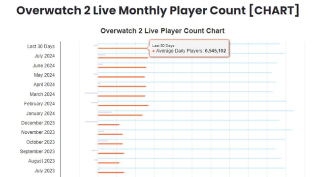 Overwatch 2 player count: How many people play in July 2024