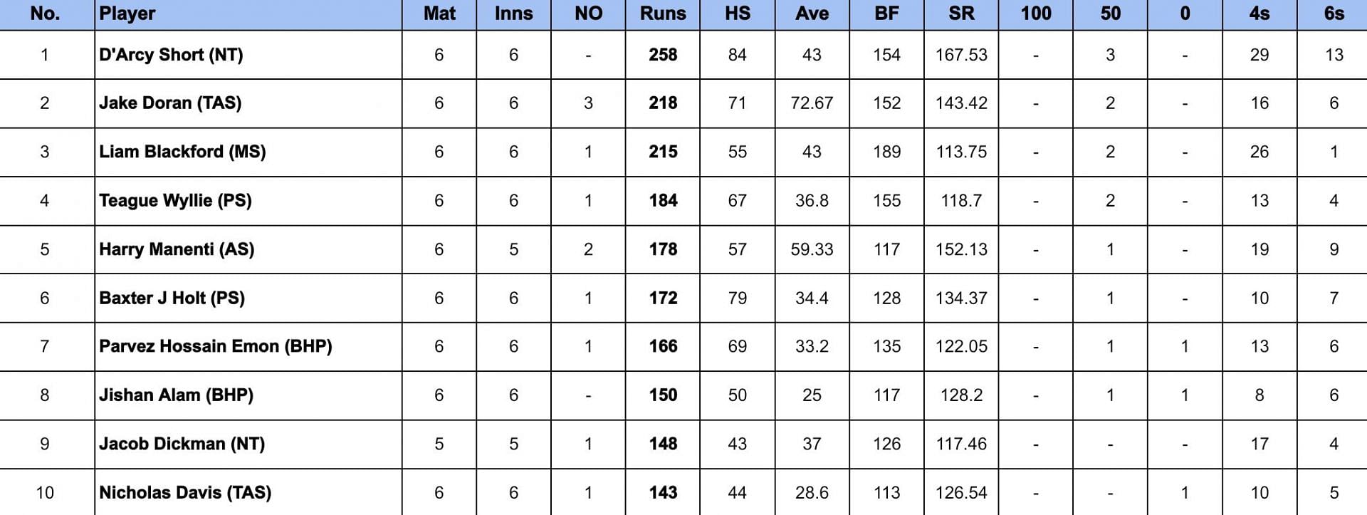 Top End T20 Series 2024 Most Runs 