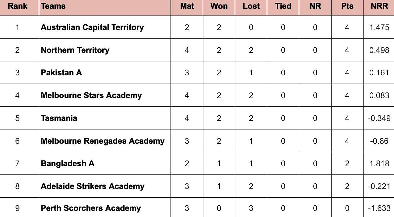 Top End T20 Series 2024 Points Table