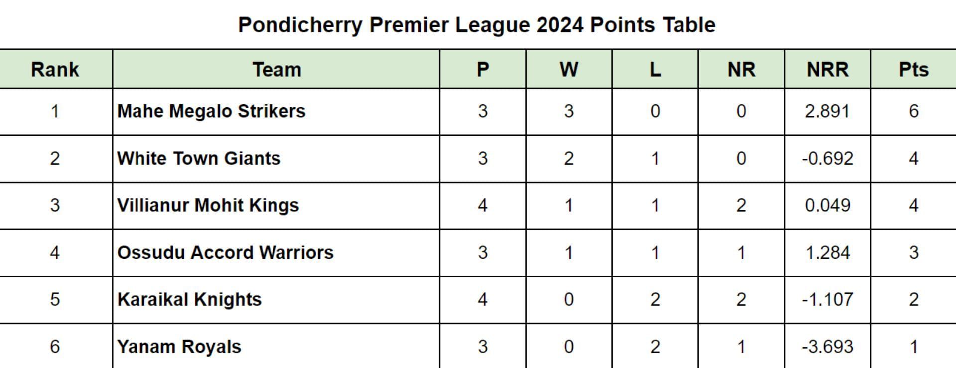 Pondicherry Premier League 2024 Points Table