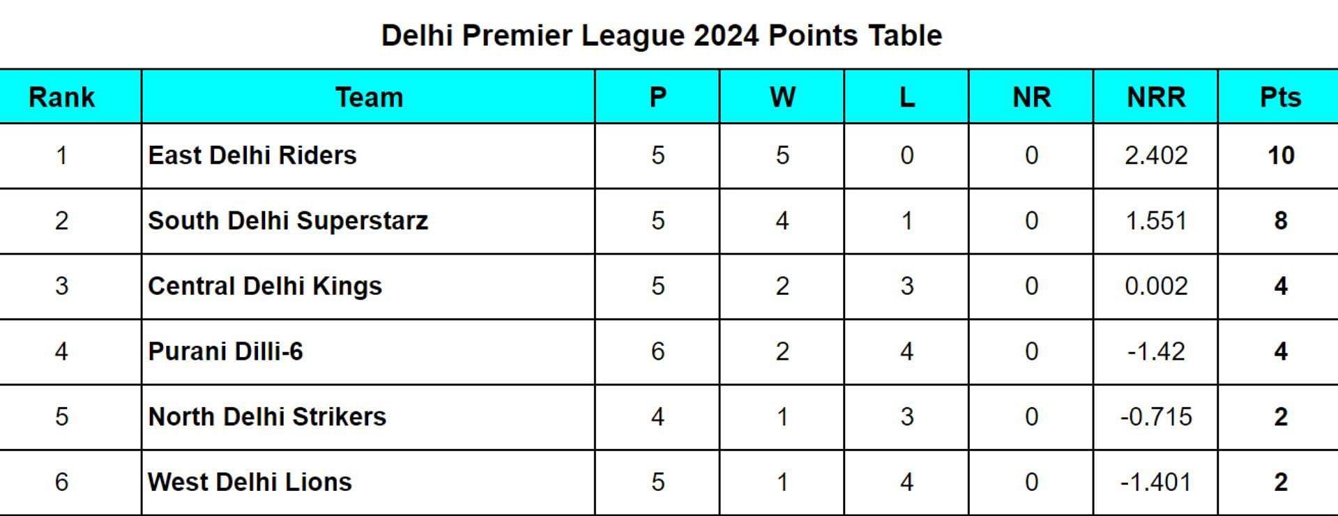 Delhi Premier League 2024 Points Table Updated after South Delhi Superstarz vs Purani Dilli-6, Match 15