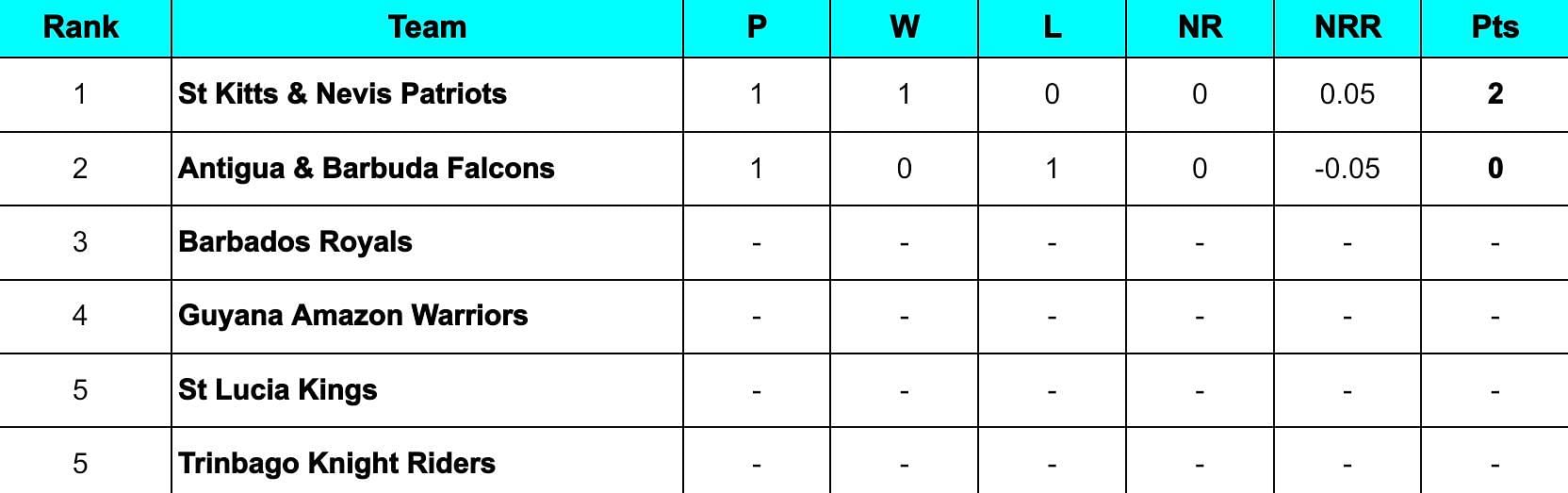 CPL 2024 Points Table                  