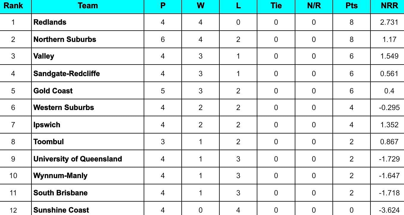 KFC T20 Max Competition 2024 Points Table