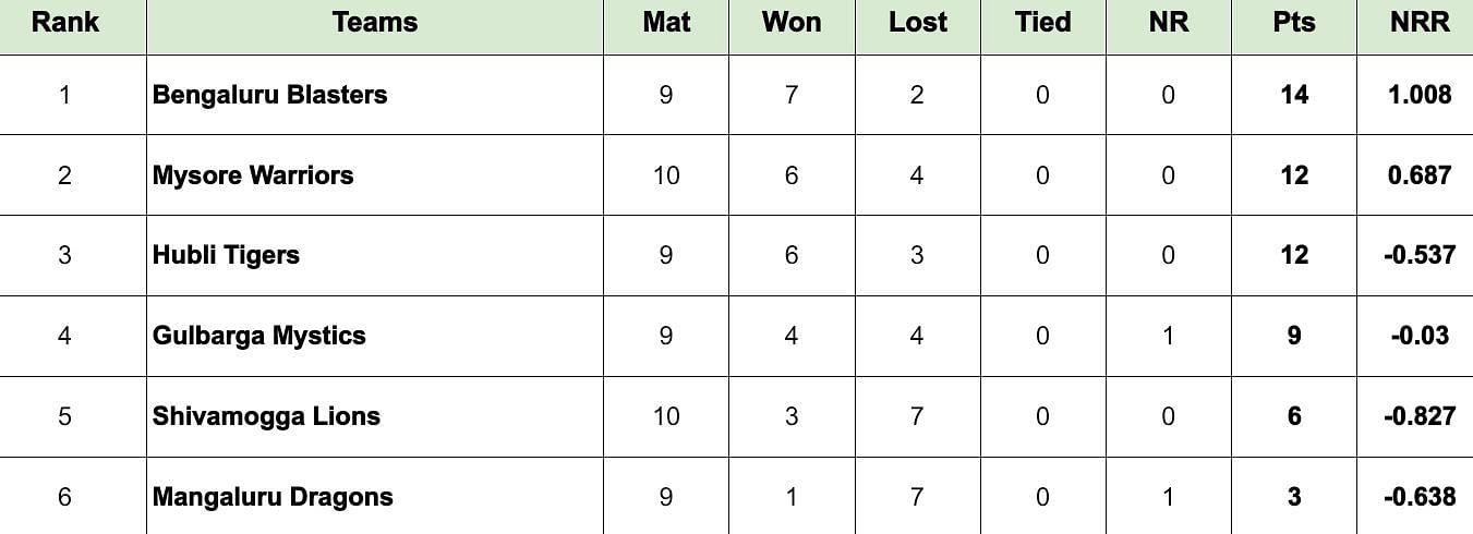 Maharaja Trophy 2024 Points Table