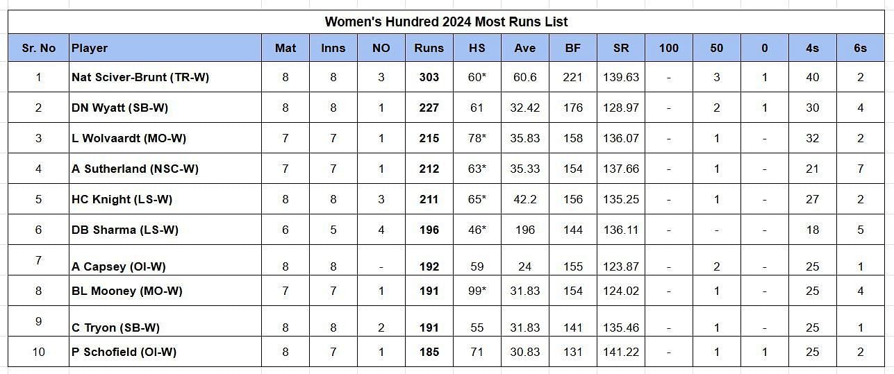 Updated list of run-scorers in Hundred Women