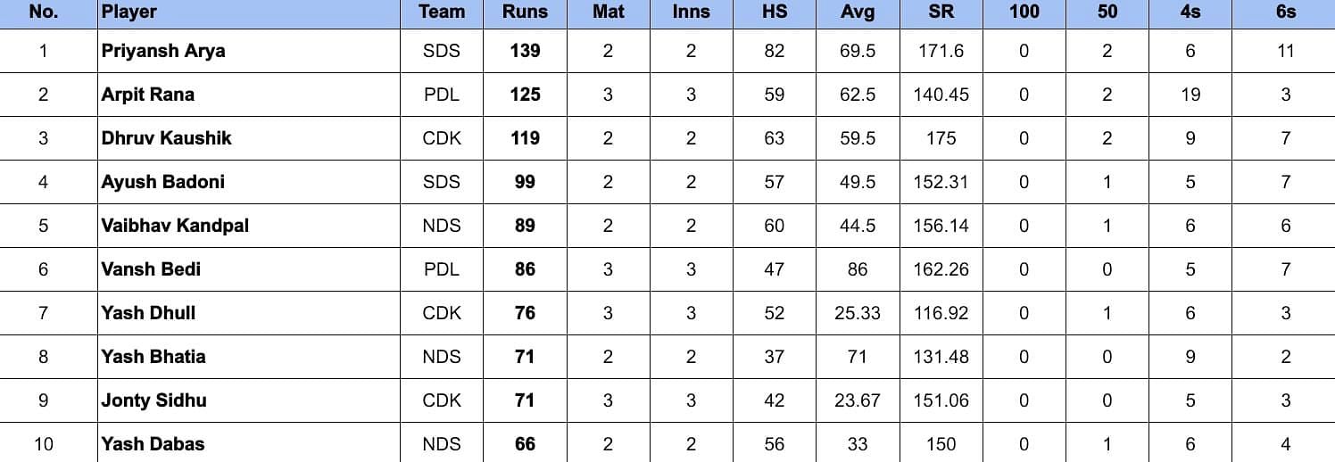 Most Runs table