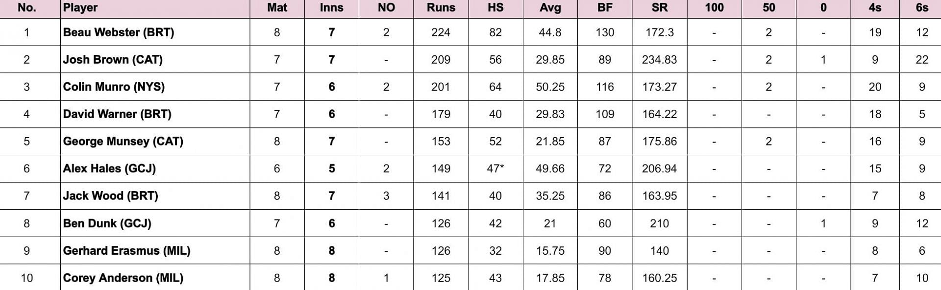 Max60 Caribbean 2024 Most Runs