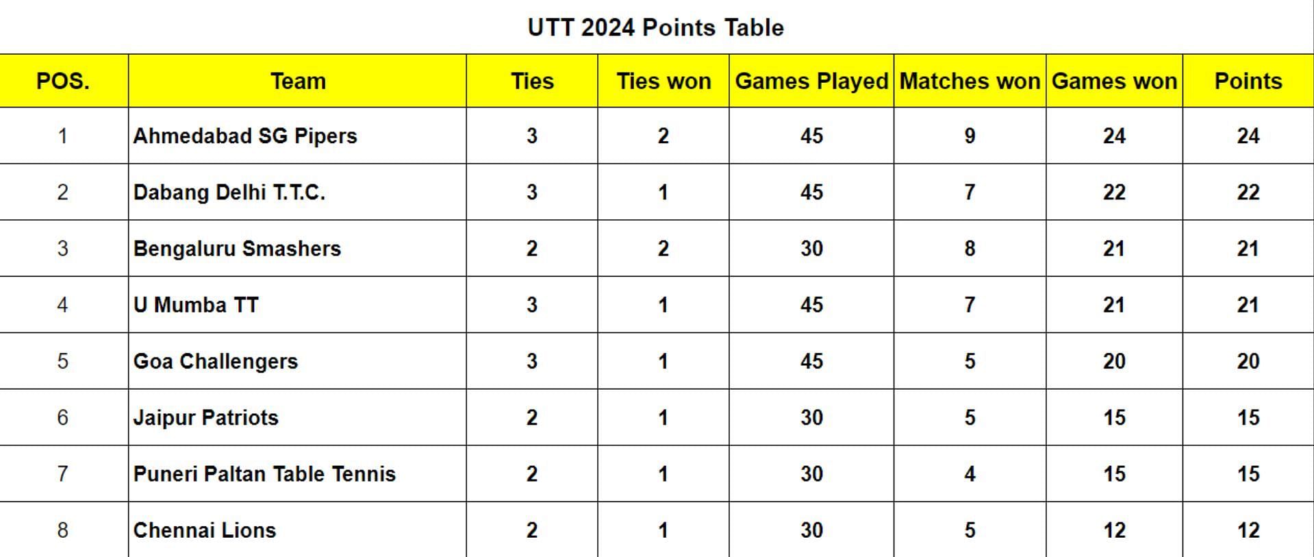 Ultimate Table Tennis 2024 Points Table Updated after Dabang Delhi T.T.C. vs Goa Challengers, Match 10