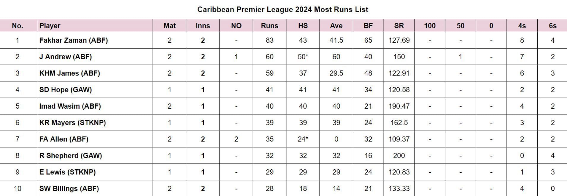 Caribbean Premier League 2024 Most Runs List