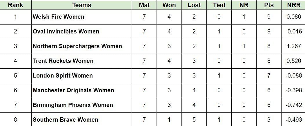 Updated Points Table after Match 28