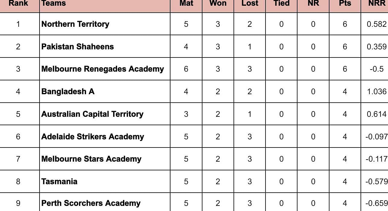 Top End T20 Series 2024 Points Table