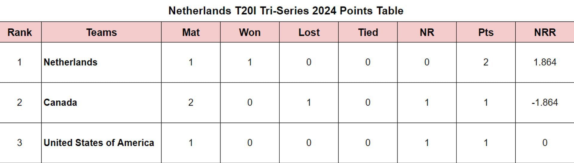 Netherlands T20I Tri-Series 2024 Points Table