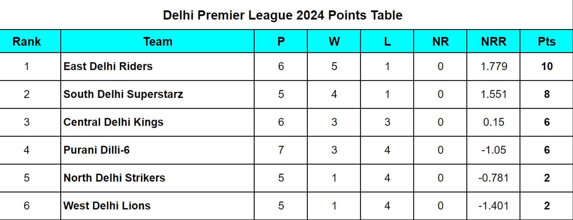 Delhi Premier League 2024 Points Table