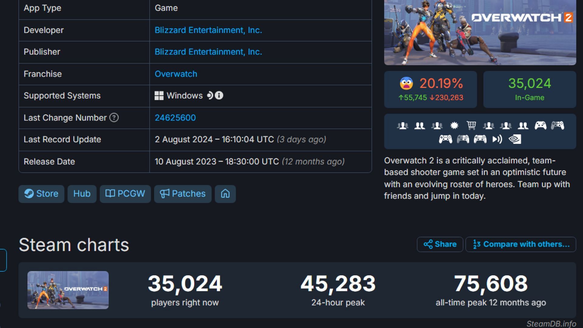 Overwatch 2 concurrent players on Steam (Image via SteamDB)