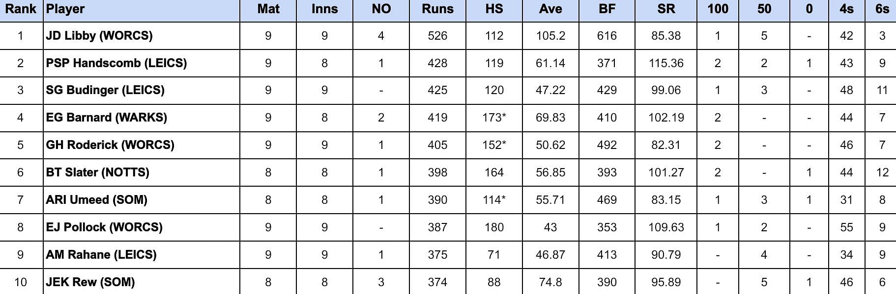 Royal London One Day Cup 2024 Most Runs 