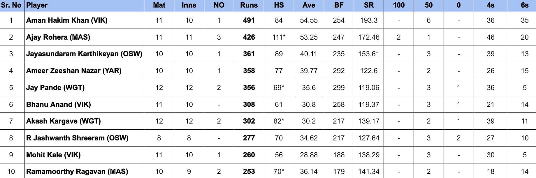 Pondicherry Premier League 2024 Most Runs