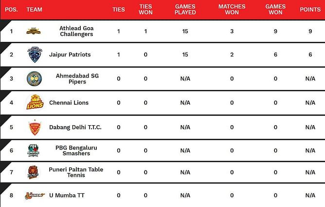 Ultimate Table Tennis 2024 Points Table: Updated UTT 2024 Standings after Goa Challengers vs Jaipur Patriots, Match 1