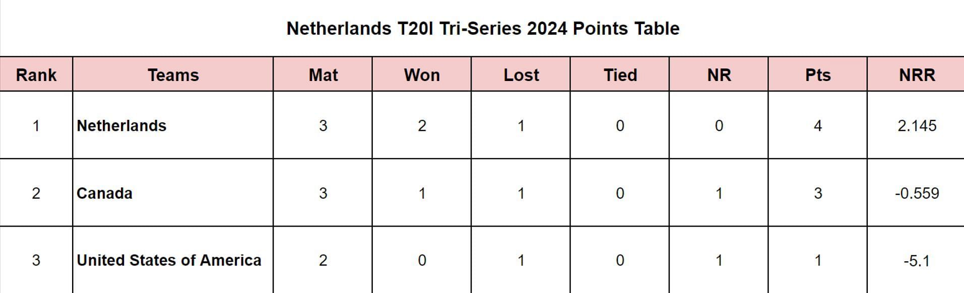 Netherlands T20I Tri-Series 2024 Points Table