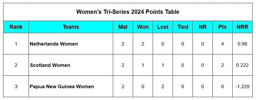 Updated points table in Women