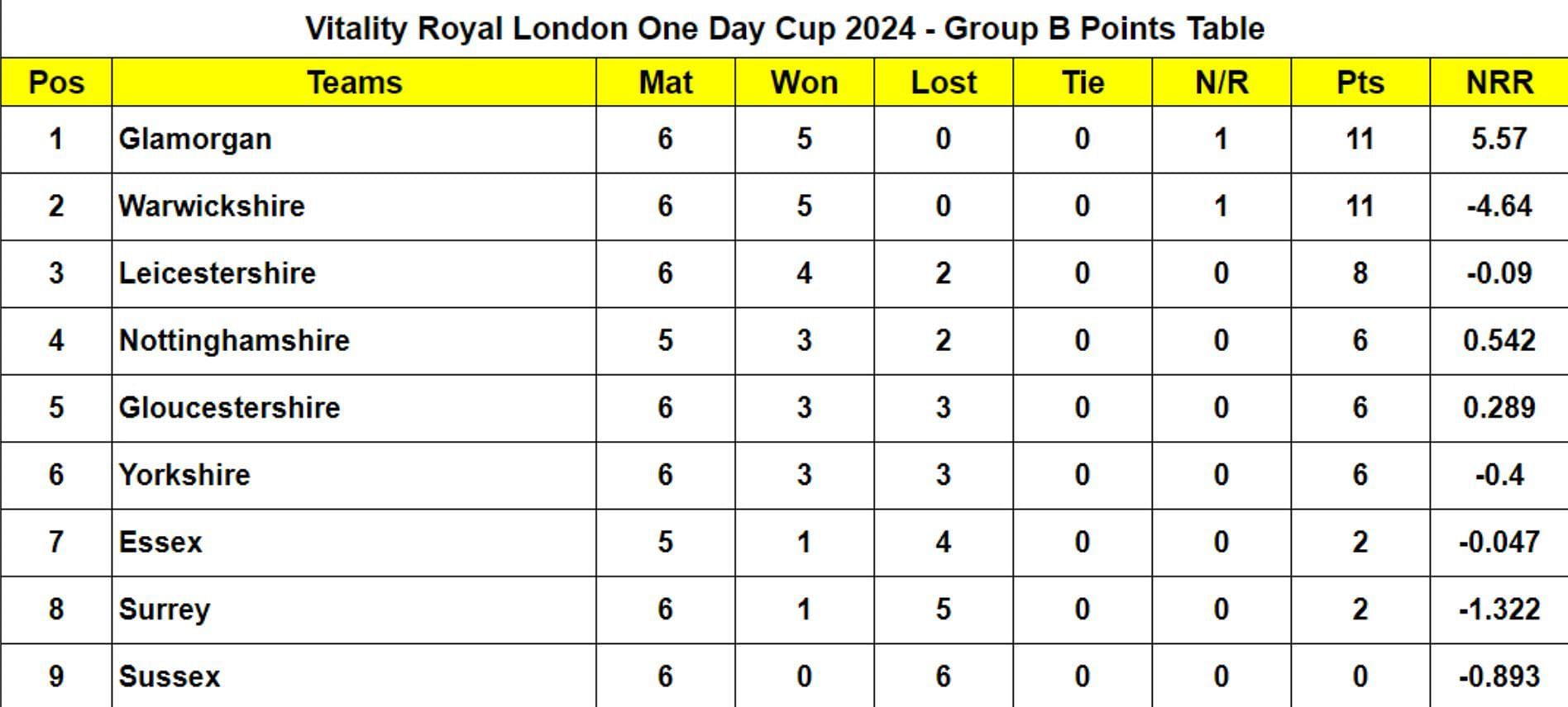 Vitality Royal London One Day Cup 2024 Group B Points Table