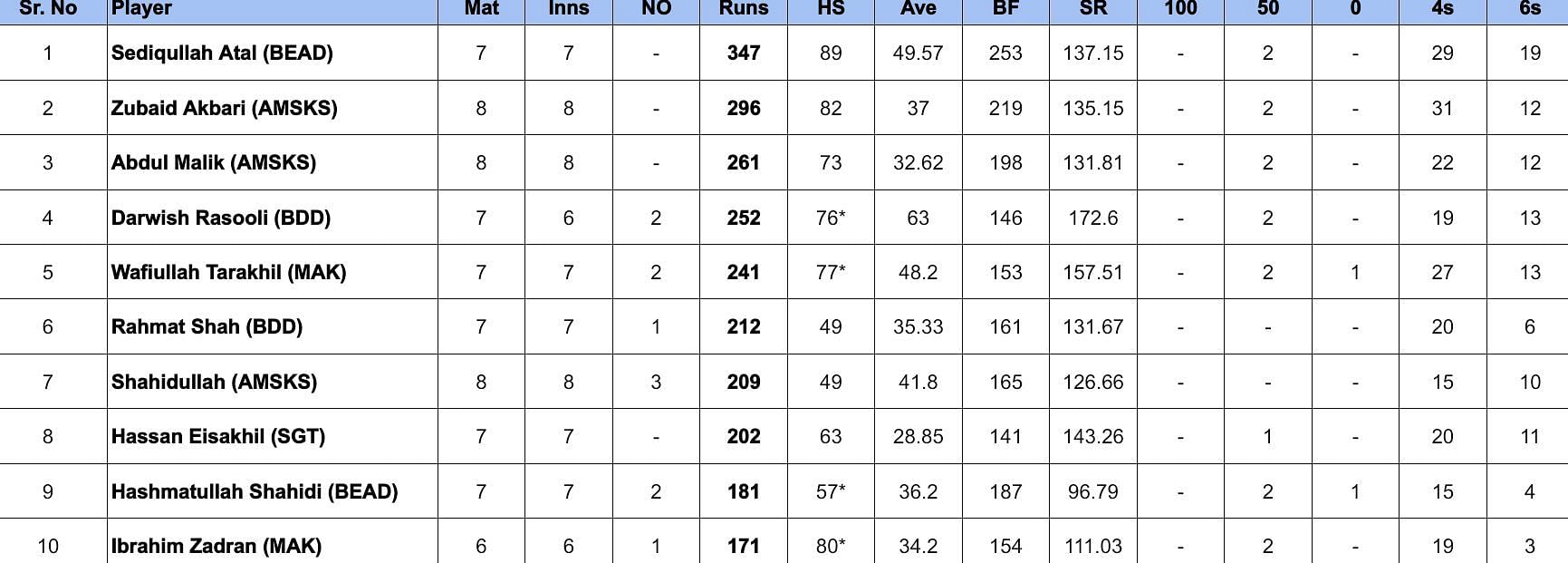 Shpageeza Cricket League 2024 Most Runs