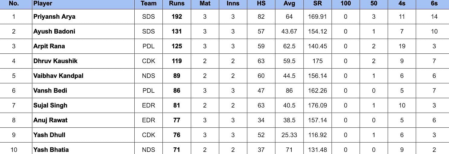 Delhi Premier League 2024 Most Runs