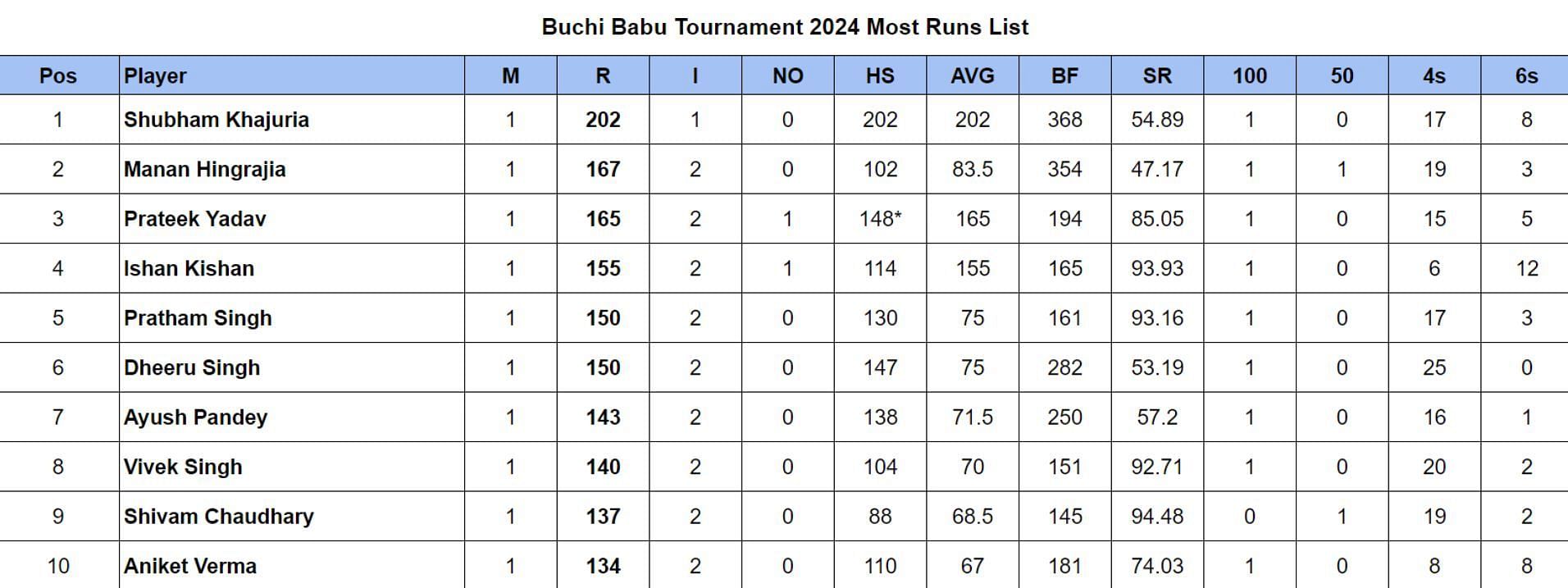 Buchi Babu Tournament 2024 Most Runs List