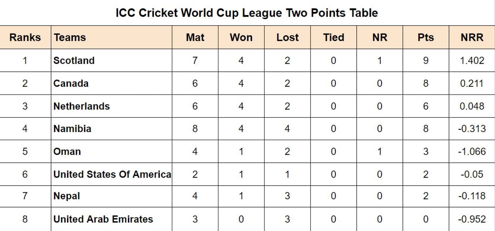 ICC Cricket World Cup League Two Points Table Updated after Match 21