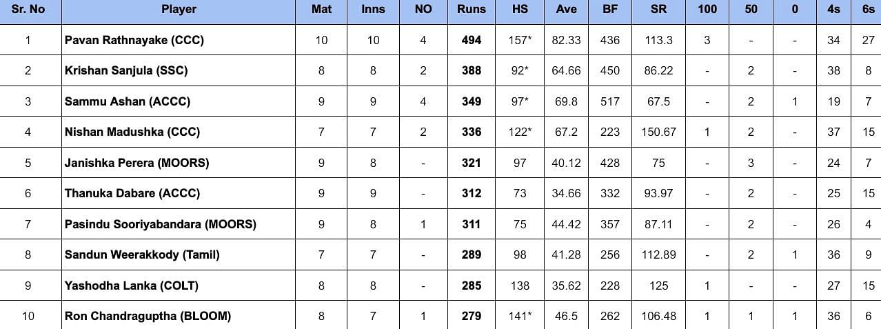 Major Clubs Limited Over Tournament 2024: Most Runs 