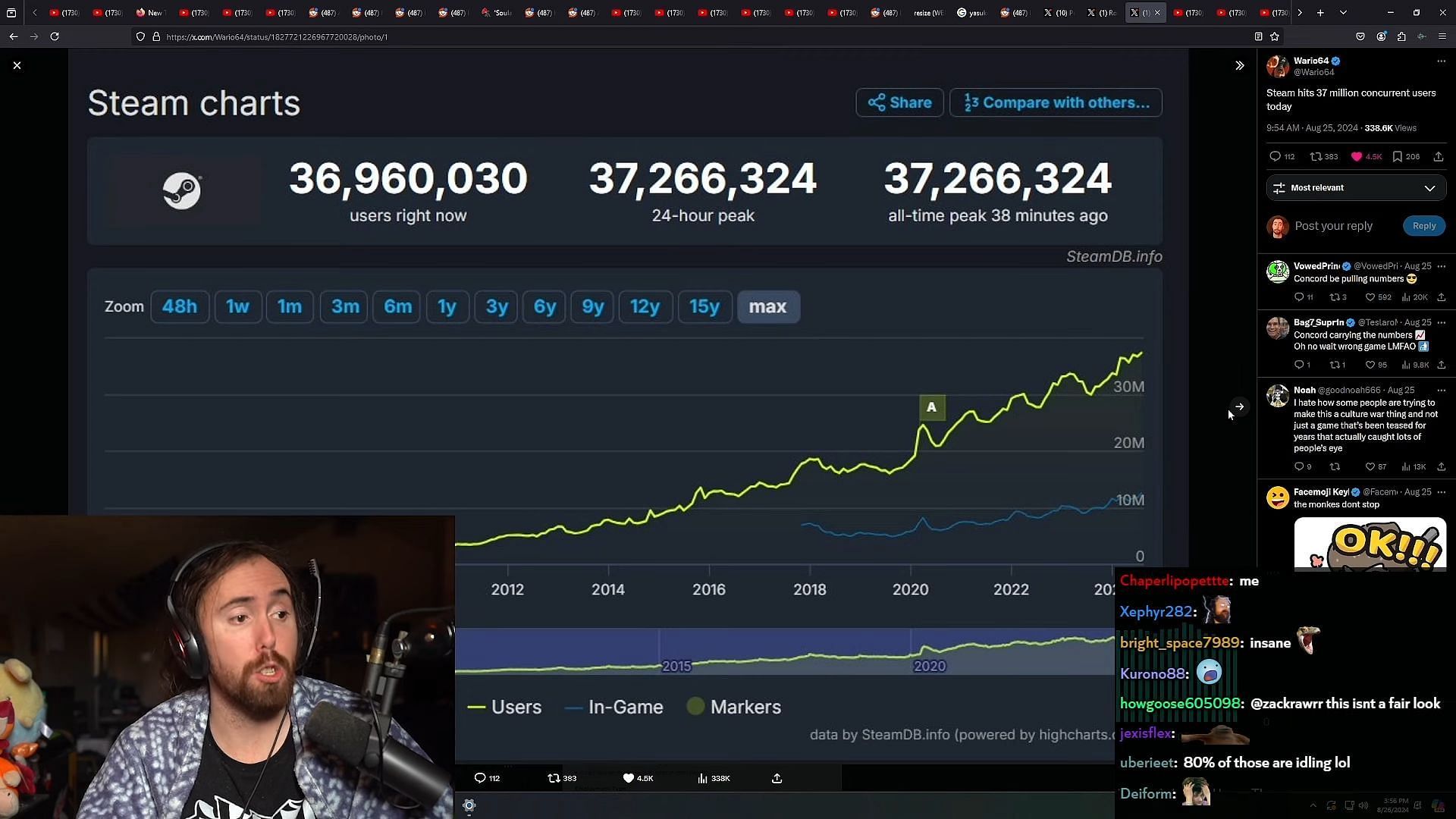 Asmongold on Valve breaking its previous concurrent player record (Image via Asmongold Clips/YouTube)