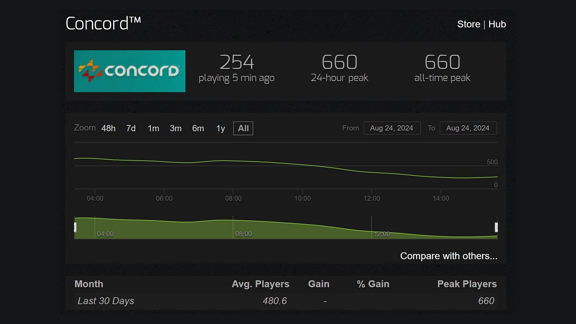 Concord player count statistics (Image via Steamcharts.com)