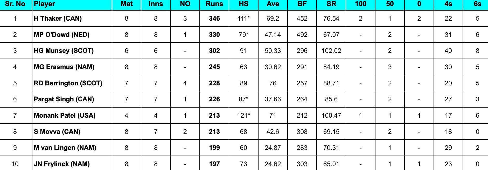 ICC Cricket World Cup League Two Most Runs 